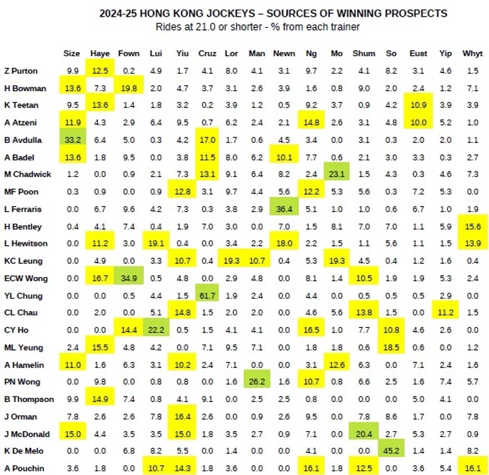 Répartition des concurrents à moins de 20/1 de chaque écurie selon les jockeys en % sur la dernière saison. Surlignées en jaune sont les statistiques supérieures à 10 %, en vert celles qui atteignent ou dépassent 20 %.