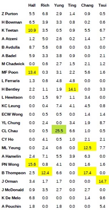 Répartition des concurrents à moins de 20/1 de chaque écurie selon les jockeys en % sur la dernière saison. Surlignées en jaune sont les statistiques supérieures à 10 %, en vert celles qui atteignent ou dépassent 20 %.