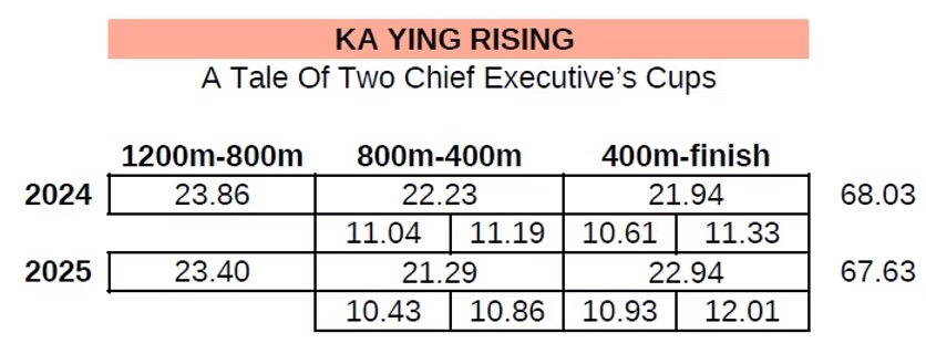 Les chronos de Ka Ying Rising à un an d'intervalle dans la course de dimanche.