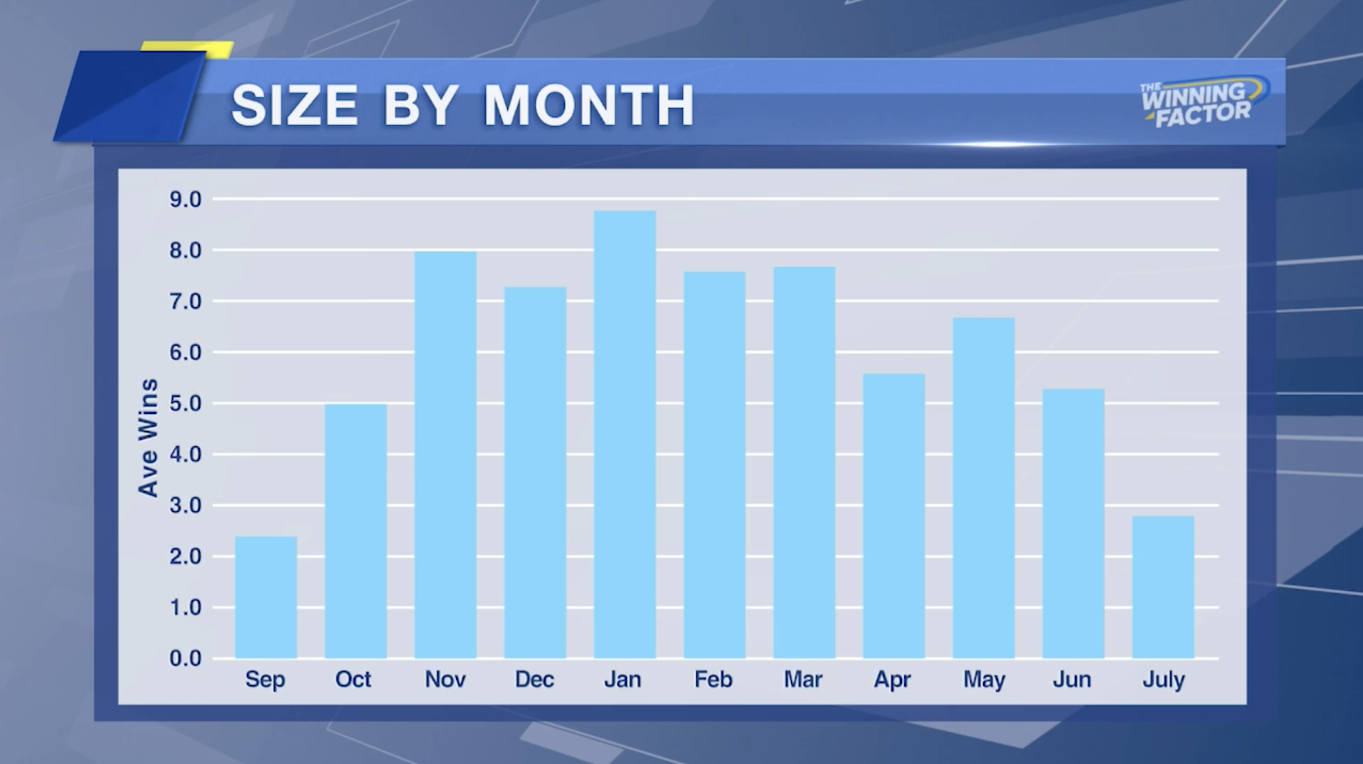 Les statistiques de l'entraîneur John Size avant cette saison : novembre est traditionnellement le mois du réveil de l'écurie.