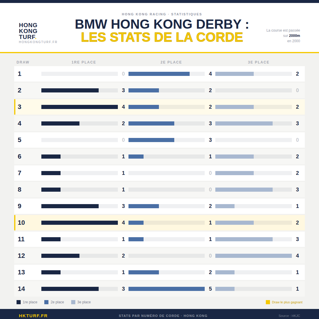 Les cordes 3 et 10 sont les meilleures, sur le papier. Cette année, ce sont les stalles de Invincible Ibis et Little Paradise...